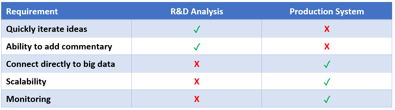 Big Data Phases Comparison Table