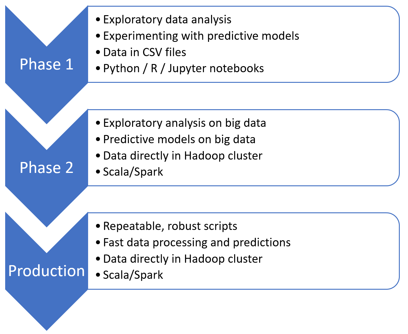 Big Data Phases Flowchart